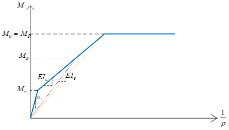 Figure 1 – Typical moment–curvature diagram for an RC beam with reinforcement below the balanced ratio.